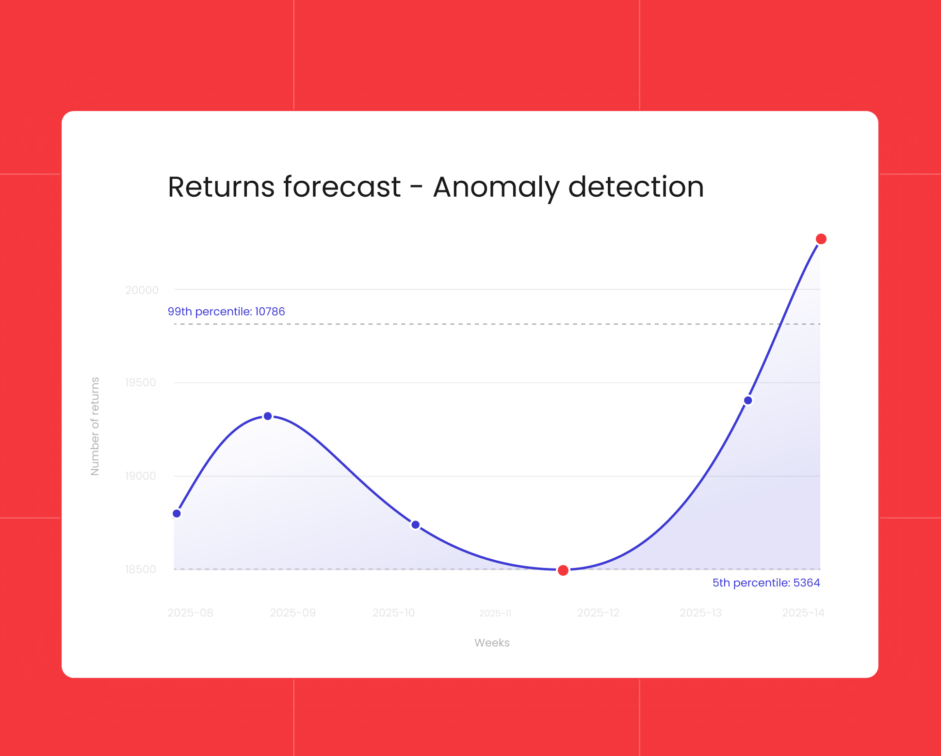 Return forecast - Anomaly detection analytics